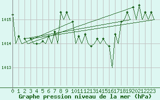 Courbe de la pression atmosphrique pour Brindisi