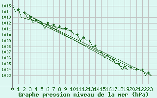 Courbe de la pression atmosphrique pour Le Goeree