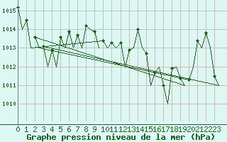 Courbe de la pression atmosphrique pour Santander / Parayas