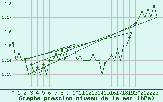 Courbe de la pression atmosphrique pour Alicante / El Altet