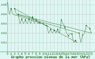 Courbe de la pression atmosphrique pour Bilbao (Esp)