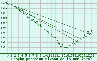 Courbe de la pression atmosphrique pour Genve (Sw)