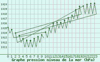 Courbe de la pression atmosphrique pour Buechel