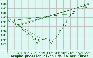Courbe de la pression atmosphrique pour Wittmundhaven