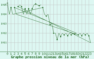 Courbe de la pression atmosphrique pour Gerona (Esp)
