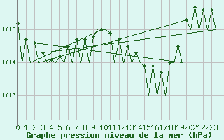 Courbe de la pression atmosphrique pour Alicante / El Altet