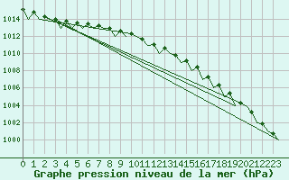 Courbe de la pression atmosphrique pour Le Goeree