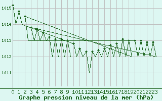 Courbe de la pression atmosphrique pour Lappeenranta
