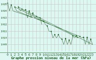 Courbe de la pression atmosphrique pour Northolt