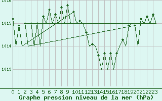 Courbe de la pression atmosphrique pour Bratislava Ivanka