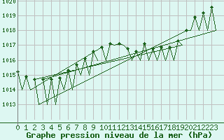 Courbe de la pression atmosphrique pour Vigo / Peinador
