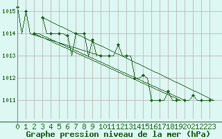 Courbe de la pression atmosphrique pour Gnes (It)