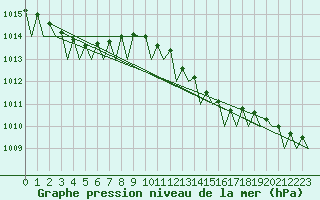 Courbe de la pression atmosphrique pour Celle