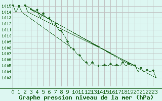 Courbe de la pression atmosphrique pour Mikkeli