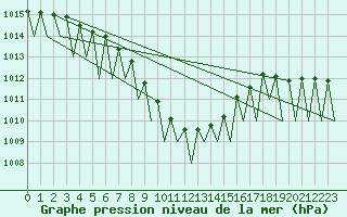 Courbe de la pression atmosphrique pour Vitoria
