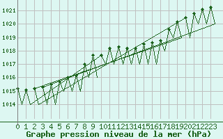 Courbe de la pression atmosphrique pour Beauvechain (Be)