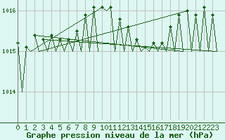 Courbe de la pression atmosphrique pour Laage