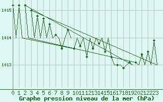 Courbe de la pression atmosphrique pour Kiruna Airport