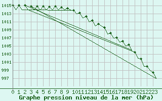 Courbe de la pression atmosphrique pour Dublin (Ir)