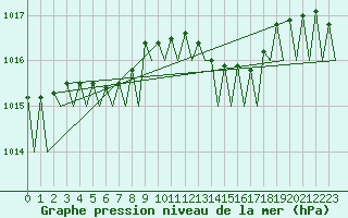 Courbe de la pression atmosphrique pour Visby Flygplats