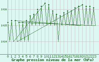 Courbe de la pression atmosphrique pour Noervenich