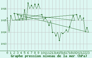 Courbe de la pression atmosphrique pour Lugano (Sw)