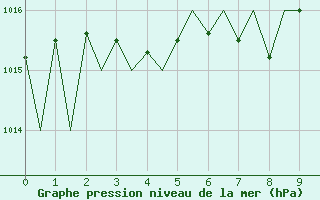 Courbe de la pression atmosphrique pour Vilhelmina