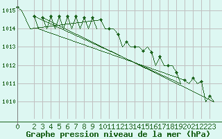 Courbe de la pression atmosphrique pour Schaffen (Be)