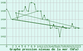 Courbe de la pression atmosphrique pour Milano / Malpensa