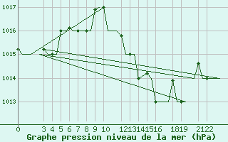 Courbe de la pression atmosphrique pour Djerba Mellita