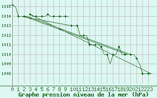 Courbe de la pression atmosphrique pour Pula Aerodrome