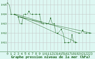 Courbe de la pression atmosphrique pour Cagliari / Elmas