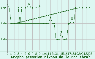 Courbe de la pression atmosphrique pour Andravida Airport