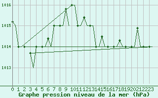Courbe de la pression atmosphrique pour Cagliari / Elmas