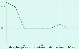 Courbe de la pression atmosphrique pour Agadir Al Massira