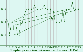 Courbe de la pression atmosphrique pour Roma / Ciampino