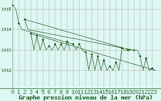 Courbe de la pression atmosphrique pour Bari / Palese Macchie