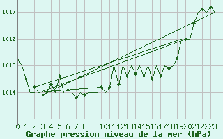 Courbe de la pression atmosphrique pour Noervenich