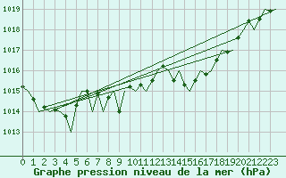 Courbe de la pression atmosphrique pour Menorca / Mahon