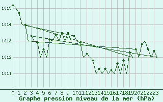 Courbe de la pression atmosphrique pour Jerez De La Frontera Aeropuerto