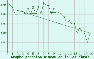 Courbe de la pression atmosphrique pour Roma / Ciampino