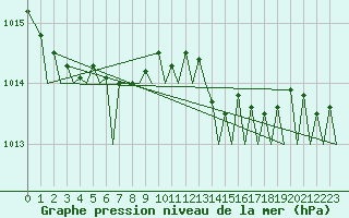 Courbe de la pression atmosphrique pour Gnes (It)