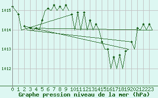 Courbe de la pression atmosphrique pour Murcia / San Javier