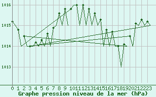 Courbe de la pression atmosphrique pour Faro / Aeroporto