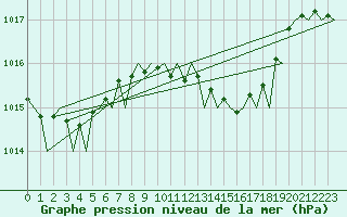 Courbe de la pression atmosphrique pour Bilbao (Esp)