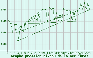Courbe de la pression atmosphrique pour Ibiza (Esp)