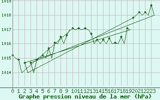 Courbe de la pression atmosphrique pour Barcelona / Aeropuerto