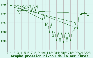 Courbe de la pression atmosphrique pour Lugano (Sw)