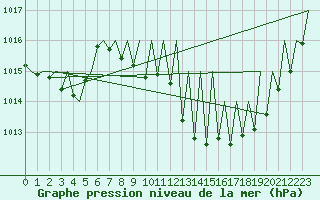 Courbe de la pression atmosphrique pour Vigo / Peinador