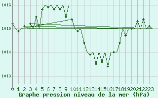 Courbe de la pression atmosphrique pour Vrsac